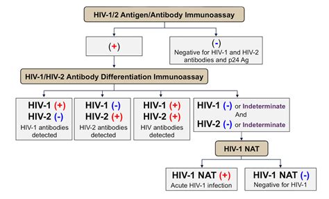 Diagnostics for HIV diagnosis .